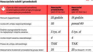 Nauczyciele szkół i przedszkoli