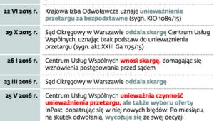 Kalendarium przetargu na usługi pocztowe