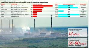 Największe krajowe inwestycje spółek kontrolowanych przez państwo