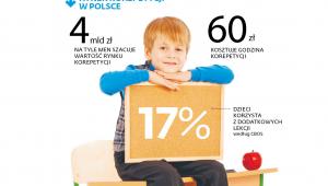 Rynek korepetycji w Polsce