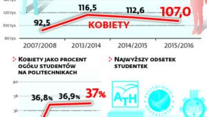 Studenci politechniki z podziałem na płeć