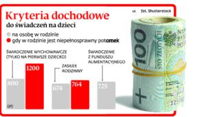 Kryteria dochodowe do świadczeń na dzieci