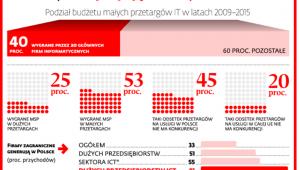 Kto zdobywa najwięcej publicznych kontraktów