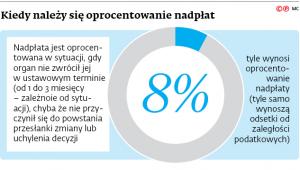 Kiedy należy się oprocentowanie nadpłat