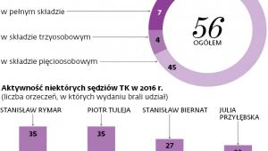Działalność trybunału w liczbach