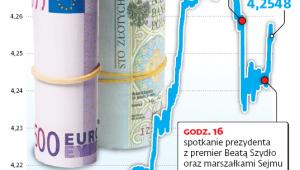 Kurs euro w złotych