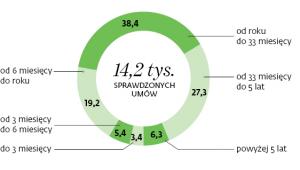 Limity w zatrudnieniu na czas określony