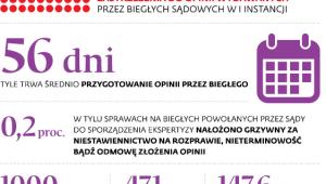 Najpotrzebniejsi biegli to ci z wiedzą medyczną