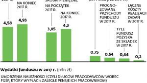 Fundusz Gwarantowanych Świadczeń w liczbach