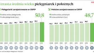 Wzrasta średnia wieku pielęgniarek i położnych