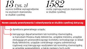13 tys. zł wynosi średnie wynagrodzenie na wyższym stanowisku w służbie cywilnej