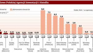 Zagraniczne biura handlowe Polskiej Agencji Inwestycji i Handlu