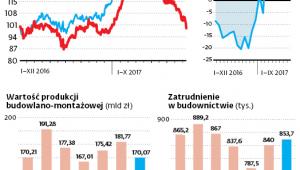 Inwestorzy giełdowi pozbywają się akcji spółek budowlanych mimo coraz lepszej koniunktury w budownictwie