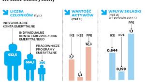 III filar emerytalny