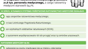 Ratownicy medyczni