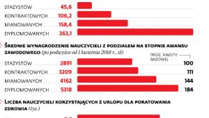 Awanse i urlopy nauczycieli