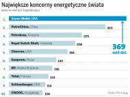 Zachód oddaje pole w branży energetycznej - największe spółki pochodzą z Chin, Indii i Rosji