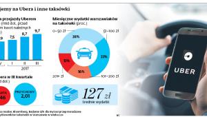 Ile wydajemy na Ubera i inne taksówki