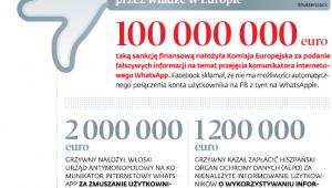 Kary finansowe wymierzone Facebookowi przez władzę w Europie