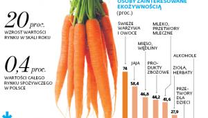 Jak często kupujemy żywność ekologiczną
