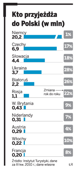Po co do Polski przyjeżdżają cudzoziemcy? Po nowy uśmiech i na zakupy