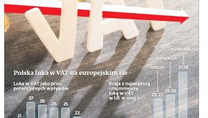 Polska luka w VAT na europejskim tle