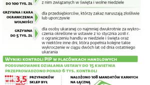 Kary za nieprzestrzeganie zakazu handlu w niedzielę