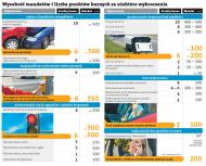 Jak się bronić przed zabraniem prawa jazdy