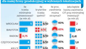 Kalkulacja wysokości zwolnienia z CIT dla małej firmy (produkcyjnej) w wybranych lokalizacjach