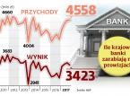 Dochody banków rosną, bo sprzedają nam coraz więcej produktów