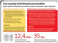 Pracownicy śledzeni za pomocą GPS i monitoringu wideo