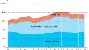Dochody zagranicznych inwestorów bezpośrednich w Polsce (suma 4 kwartałów, mld zł)