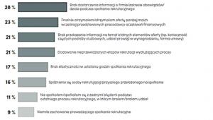 Jakie inne błędy wskazują kandydaci biorący udział w procesach rekrutacyjnych?