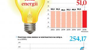 Średnia cena energii