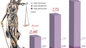 Spraw w sądach ciągle dużo