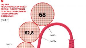 Prąd coraz droższy