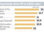 Branża PR pokonała kryzys. Po dobrym roku 2010 ten będzie jeszcze lepszy