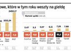 Spółki finansowe nie boją się bessy