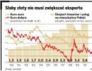 Słaby złoty pomoże gospodarce? Tym razem niekoniecznie