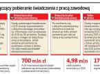 Rząd nie zyska 700 mln zł. Emeryci zwolnili się z pracy