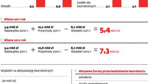 Sytuacja finansowa Funduszy Pracy