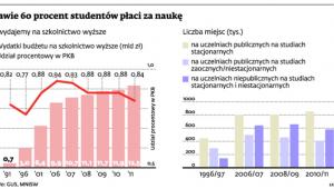 Prawie 60 procent studentów płaci za naukę