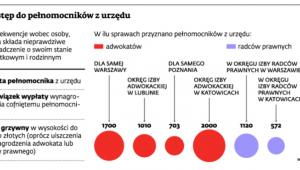 Dostęp do pełnomocników z urzędu