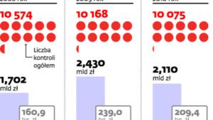 Kontrole skarbowe w praktyce