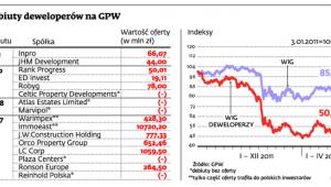 Debiuty deweloperów na GPW