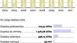 Polska rola zasiana miliardami z Brukseli