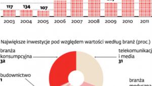 Inwestycje funduszy w Polsce