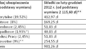Minimalne miesięczne składki na ubezpieczenia społeczne i zdrowotne przedsiębiorców