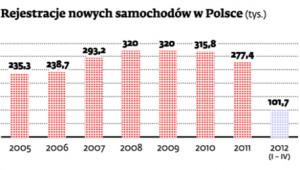 Rejestracje nowych samochodów w Polsce