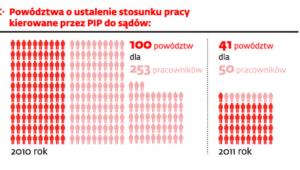 Ustalanie stosunku pracy